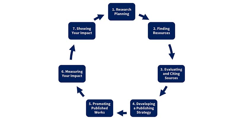 Cycle diagram showing the 7 steps of the research process