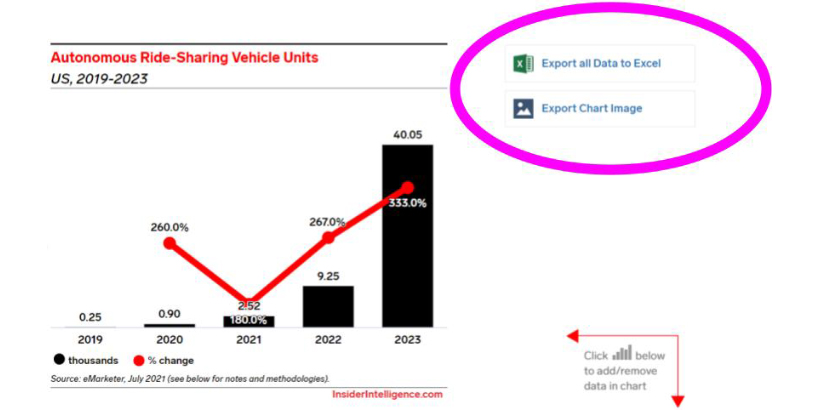  image of an example chart from eMarketer presenting a US autonomous ride-sharing vehicle use from 2019-2023. The image is highlighting the  download features available to users: to export all data to Excel and to Export Chart Image.