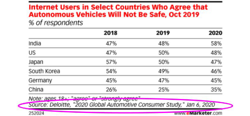  another example chart from eMarketer presenting percentage data of Internet Users in Select Countries Who Agree that Autonomous Vehicles Will Not be Safe. Here, the highlighted information is pointing out to users that eMarketer is using a proprietary data source, in this case, a Deloitte report.
